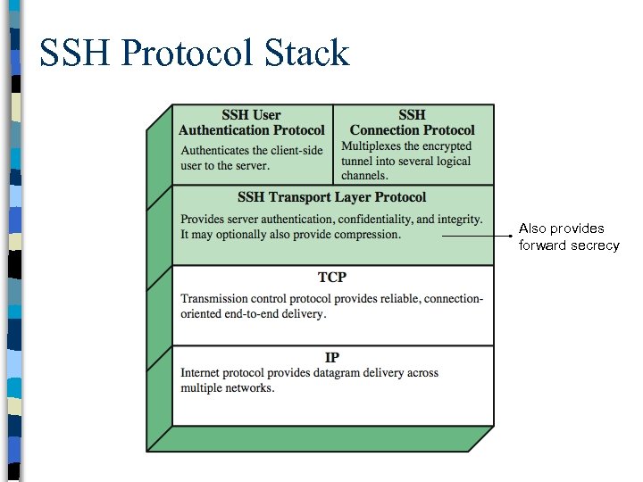 SSH Protocol Stack Also provides forward secrecy 