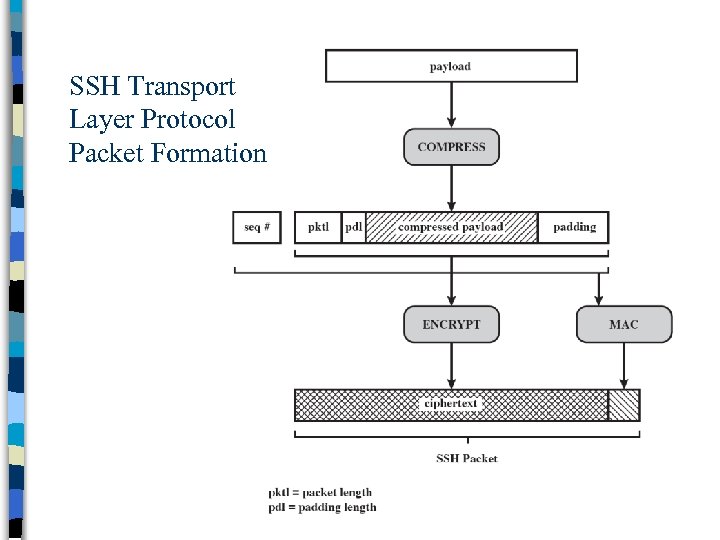 SSH Transport Layer Protocol Packet Formation 