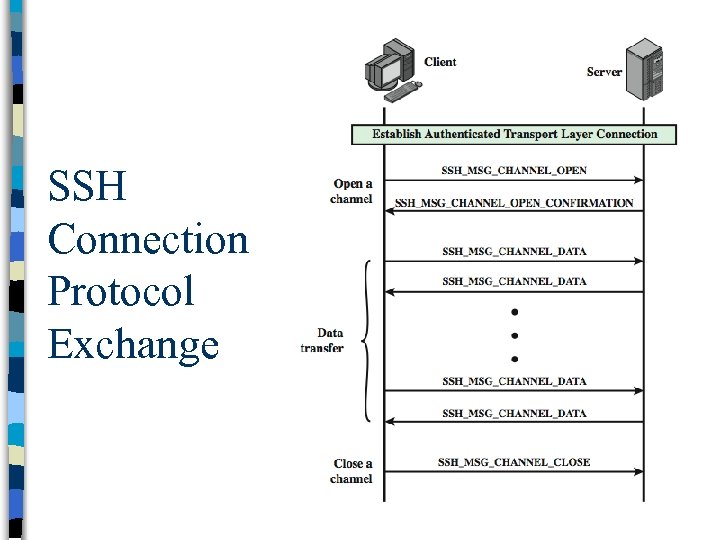 SSH Connection Protocol Exchange 