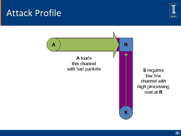 Attack Profile R A A loads this channel with bad packets S requires low