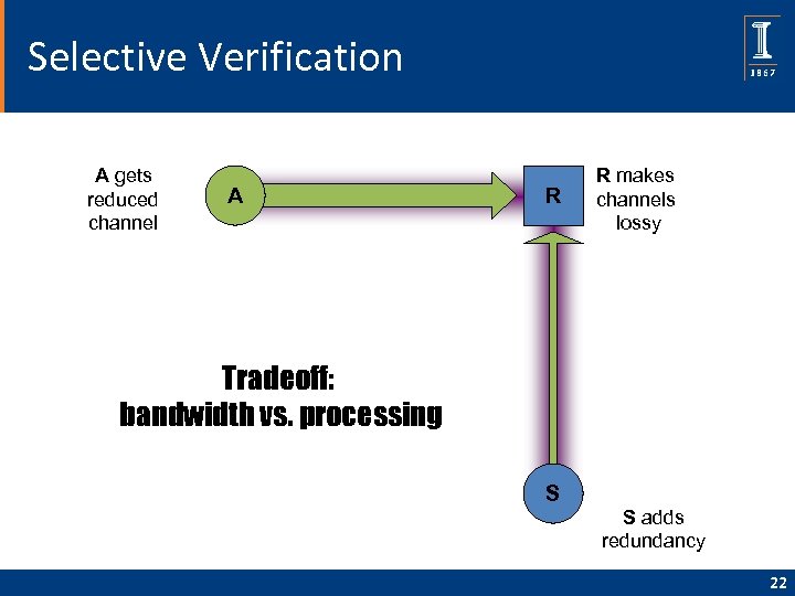 Selective Verification A gets reduced channel A R R makes channels lossy Tradeoff: bandwidth