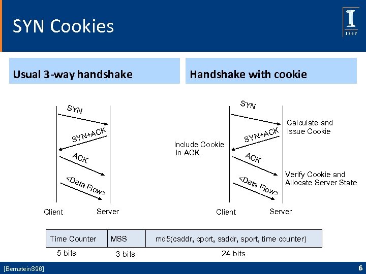 SYN Cookies Usual 3 -way handshake Handshake with cookie SYN CK +A SYN Include