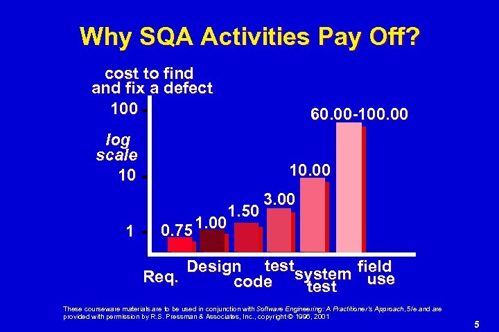 Why SQA Activities Pay Off? cost to find and fix a defect 100 log