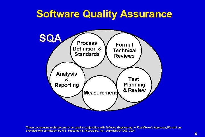 Software Quality Assurance SQA Process Definition & Standards Formal Technical Reviews Analysis & Reporting