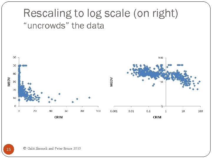 Rescaling to log scale (on right) “uncrowds” the data 15 © Galit Shmueli and