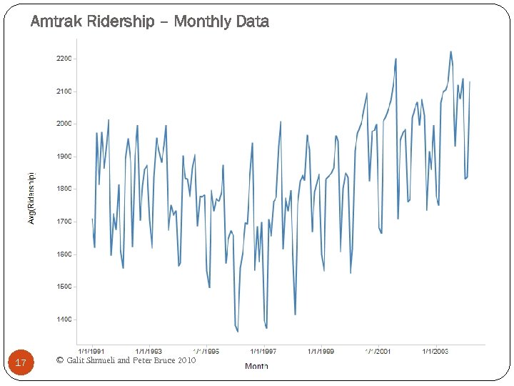 Amtrak Ridership – Monthly Data 17 © Galit Shmueli and Peter Bruce 2010 