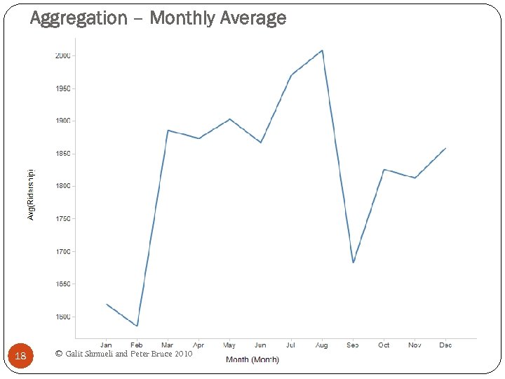 Aggregation – Monthly Average 18 © Galit Shmueli and Peter Bruce 2010 