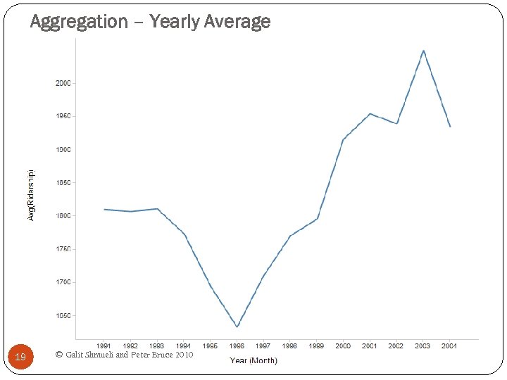 Aggregation – Yearly Average 19 © Galit Shmueli and Peter Bruce 2010 