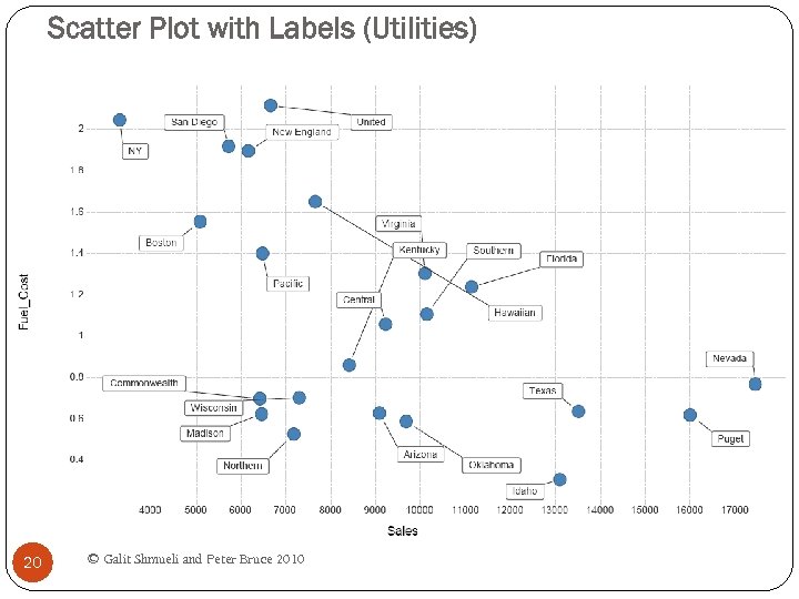 Scatter Plot with Labels (Utilities) 20 © Galit Shmueli and Peter Bruce 2010 