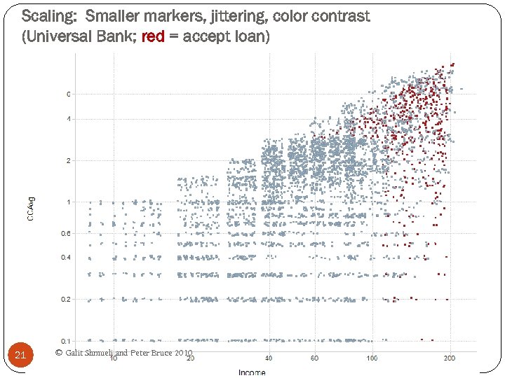 Scaling: Smaller markers, jittering, color contrast (Universal Bank; red = accept loan) 21 ©