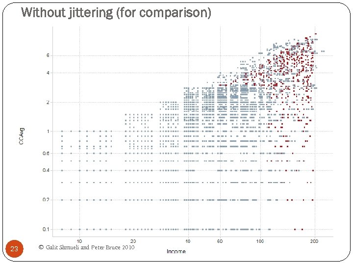 Without jittering (for comparison) 23 © Galit Shmueli and Peter Bruce 2010 