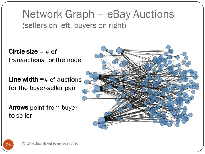Network Graph – e. Bay Auctions (sellers on left, buyers on right) Circle size
