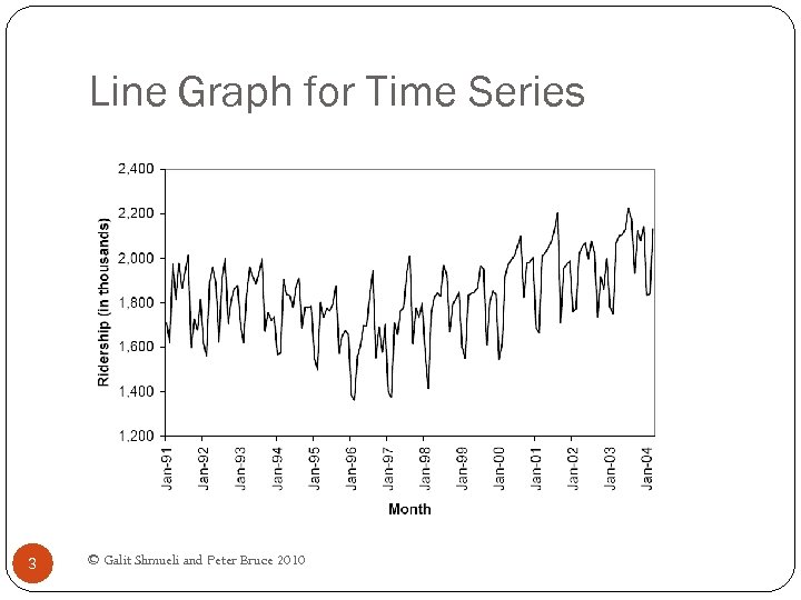 Line Graph for Time Series 3 © Galit Shmueli and Peter Bruce 2010 