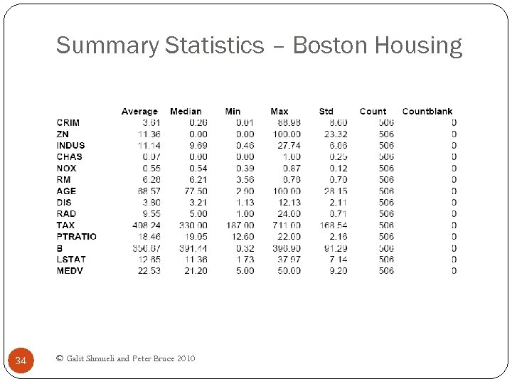 Summary Statistics – Boston Housing 34 © Galit Shmueli and Peter Bruce 2010 