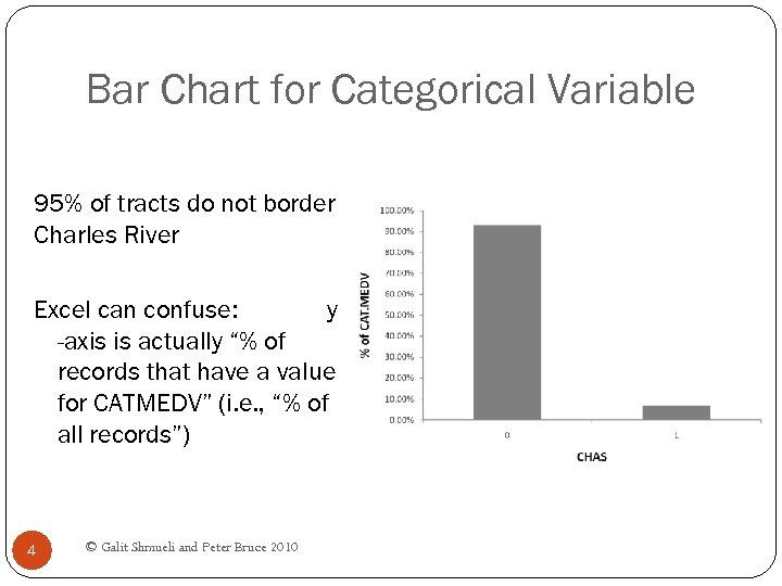 Bar Chart for Categorical Variable 95% of tracts do not border Charles River Excel