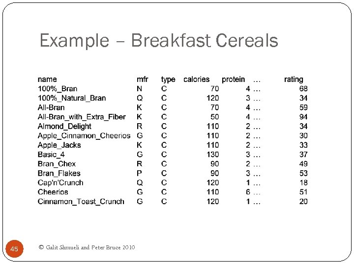 Example – Breakfast Cereals 45 © Galit Shmueli and Peter Bruce 2010 