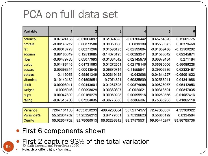 PCA on full data set First 6 components shown 53 First. Shmueli and Peter