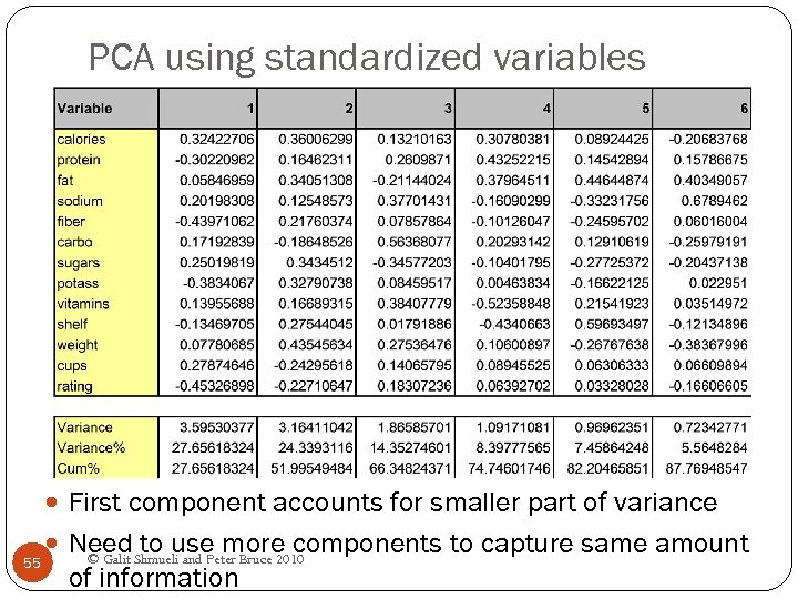 PCA using standardized variables First component accounts for smaller part of variance 55 Need