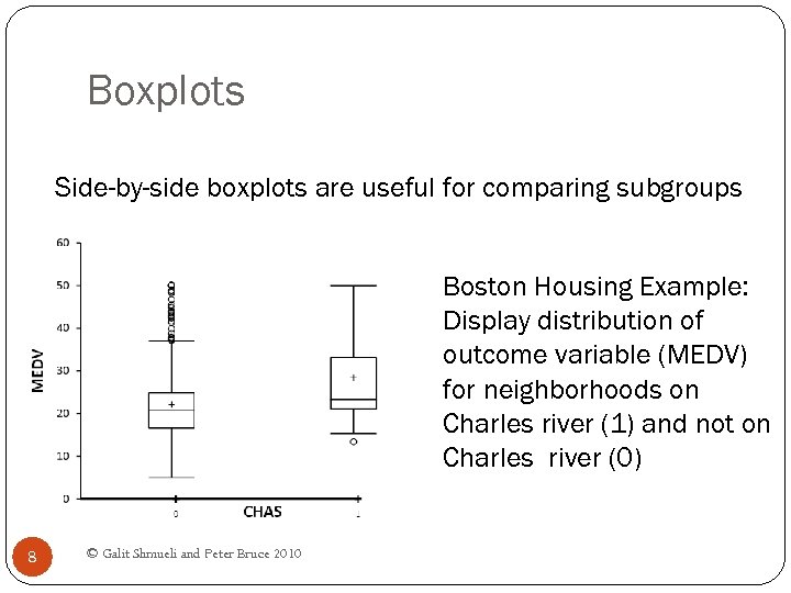 Boxplots Side-by-side boxplots are useful for comparing subgroups Boston Housing Example: Display distribution of