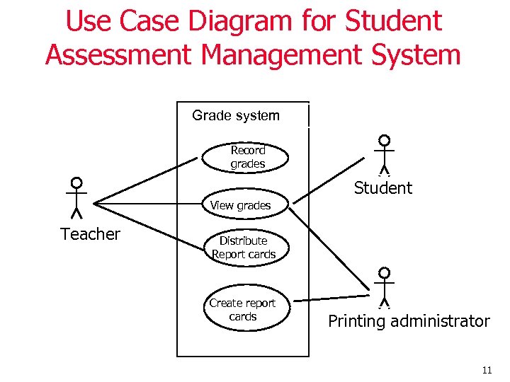 Use Case Diagram for Student Assessment Management System Grade system Record grades Student View