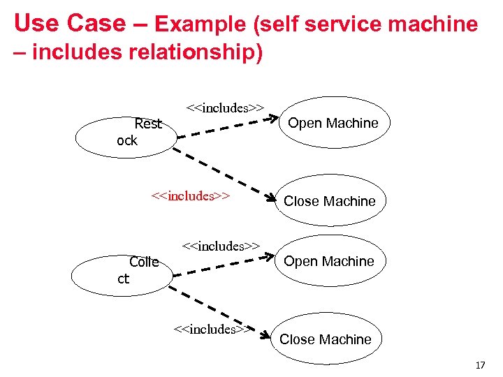 Use Case – Example (self service machine – includes relationship) Rest ock <<includes>> Open