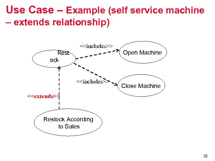 Use Case – Example (self service machine – extends relationship) Rest ock <<includes>> Open