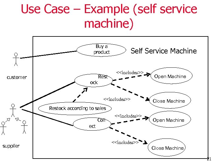 Use Case – Example (self service machine) Buy a product customer ock Rest Self