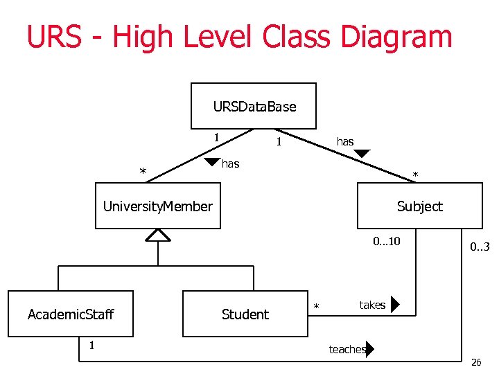 URS - High Level Class Diagram URSData. Base 1 * 1 has * University.