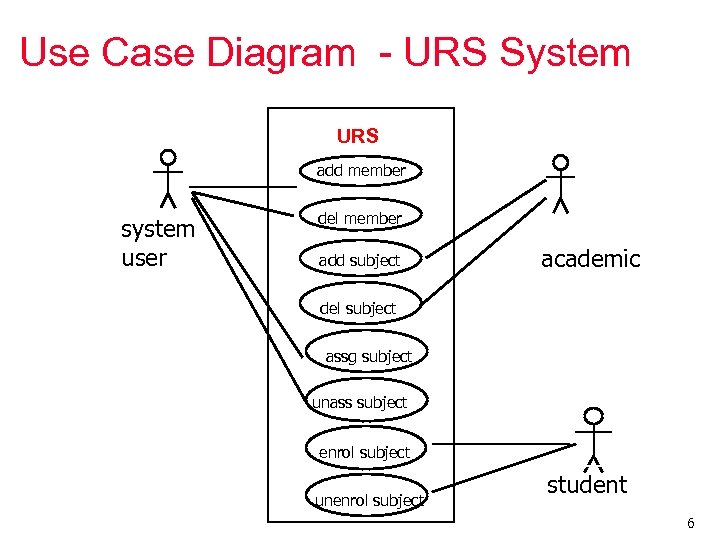 Use Case Diagram - URS System URS add member system user del member add