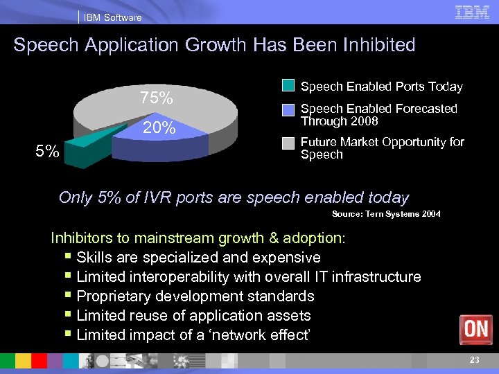 IBM Software Speech Application Growth Has Been Inhibited 75% 20% 5% Speech Enabled Ports
