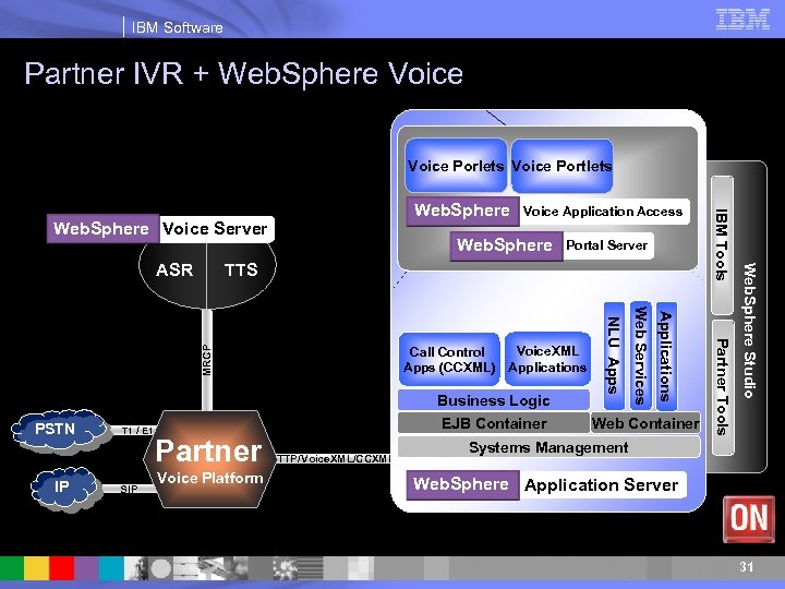 IBM Software Partner IVR + Web. Sphere Voice Porlets Voice Portlets Web. Sphere Voice