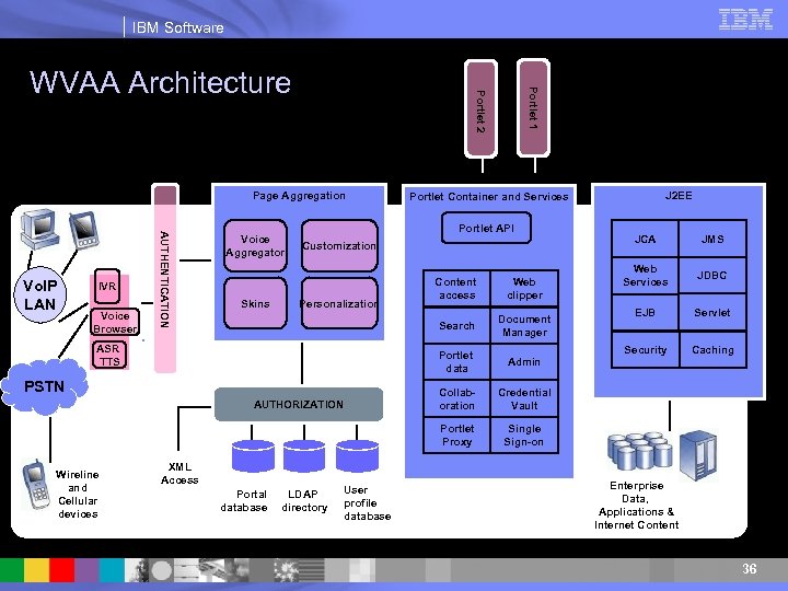 IBM Software Page Aggregation AUTHENTICATION Voice Aggregator Portlet 1 Portlet 2 WVAA Architecture Portlet