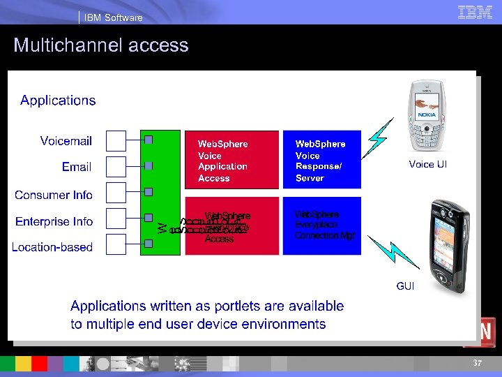 IBM Software Multichannel access 37 