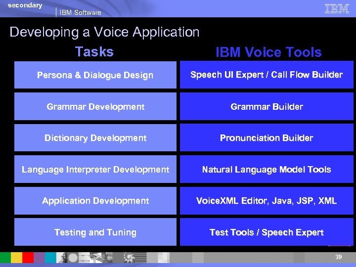 secondary IBM Software Developing a Voice Application Tasks IBM Voice Tools Persona & Dialogue