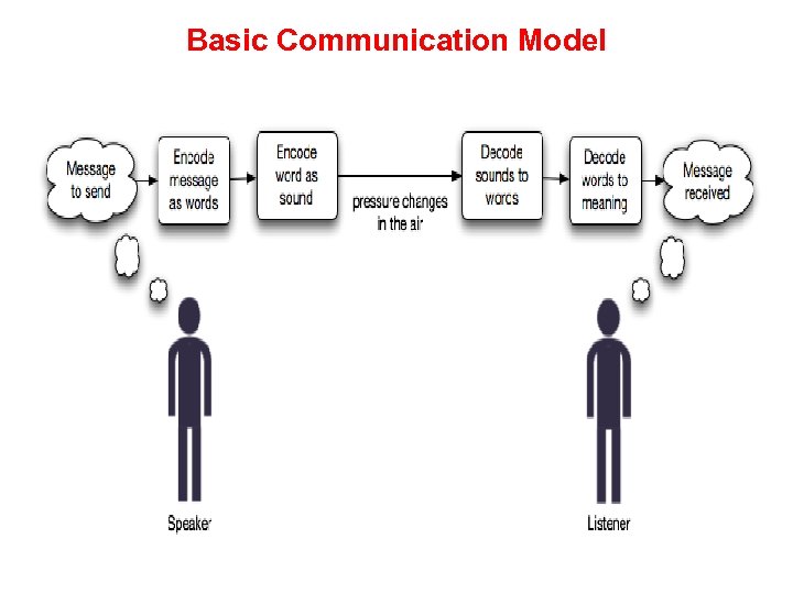 Basic Communication Model 