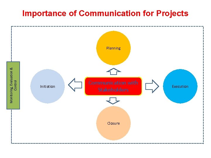 Importance of Communication for Projects Monitoring, Evaluation & Control Planning Initiation Communication with Stakeholders