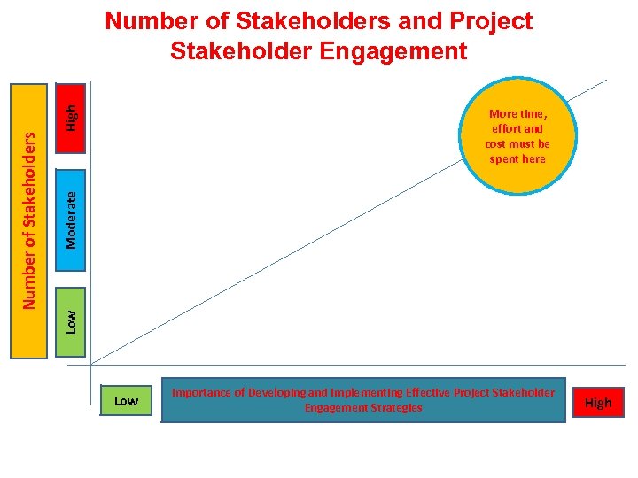 Moderate More time, effort and cost must be spent here Low Number of Stakeholders