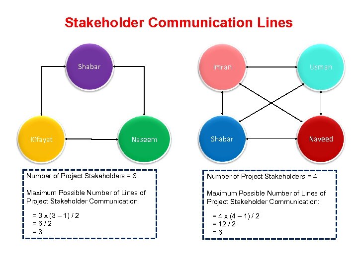 Stakeholder Communication Lines Shabar Kifayat Imran Naseem Usman Shabar Naveed Number of Project Stakeholders