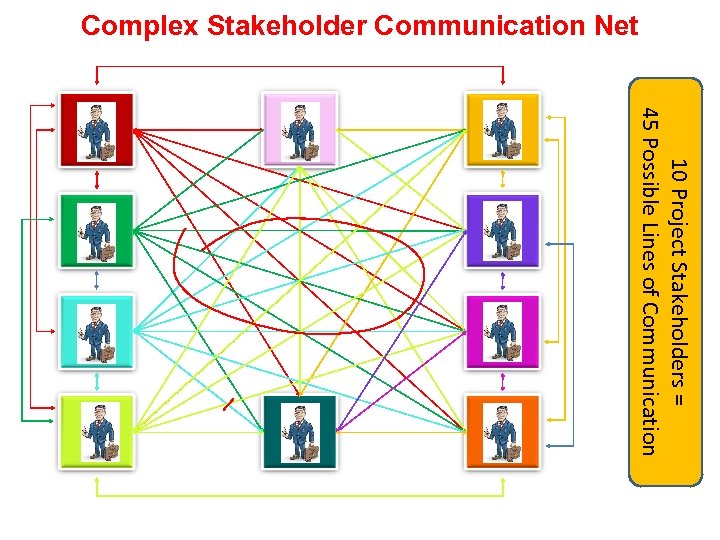 Complex Stakeholder Communication Net 10 Project Stakeholders = 45 Possible Lines of Communication 