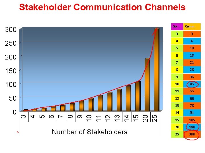 Stakeholder Communication Channels Stk. Comm. 3 3 4 6 5 10 6 15 7