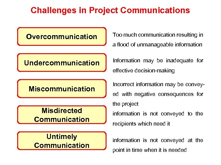 Challenges in Project Communications Overcommunication Too much communication resulting in a flood of unmanageable