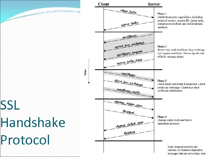 SSL Handshake Protocol 