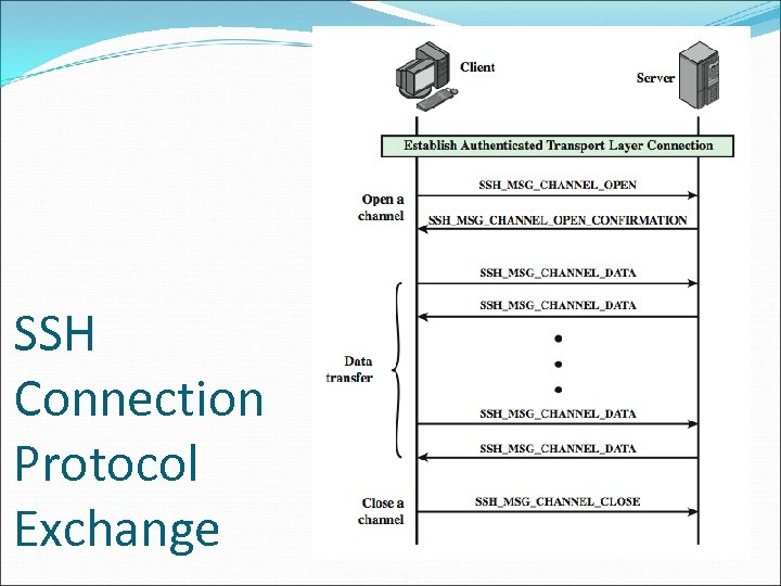 SSH Connection Protocol Exchange 