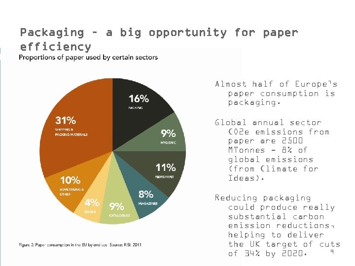 Packaging – a big opportunity for paper efficiency Almost half of Europe’s paper consumption