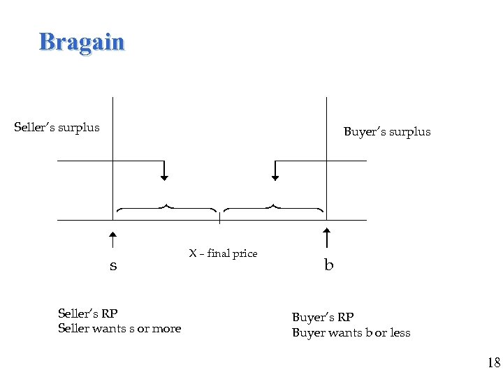 Bragain Seller’s surplus Buyer’s surplus s Seller’s RP Seller wants s or more X