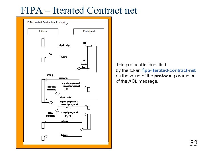 FIPA – Iterated Contract net This protocol is identified by the token fipa-iterated-contract-net as