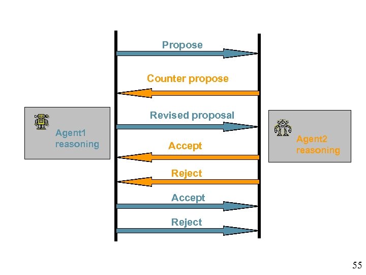 Propose Counter propose Revised proposal Agent 1 reasoning Accept Agent 2 reasoning Reject Accept