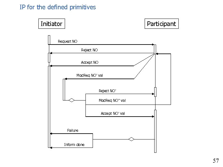 IP for the defined primitives Initiator Participant Request NO Reject NO Accept NO Mod.