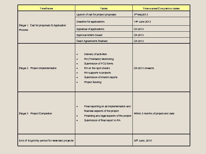 Timeframe Tasks Time scales/Completion dates Launch of call for project proposals 3 rd May