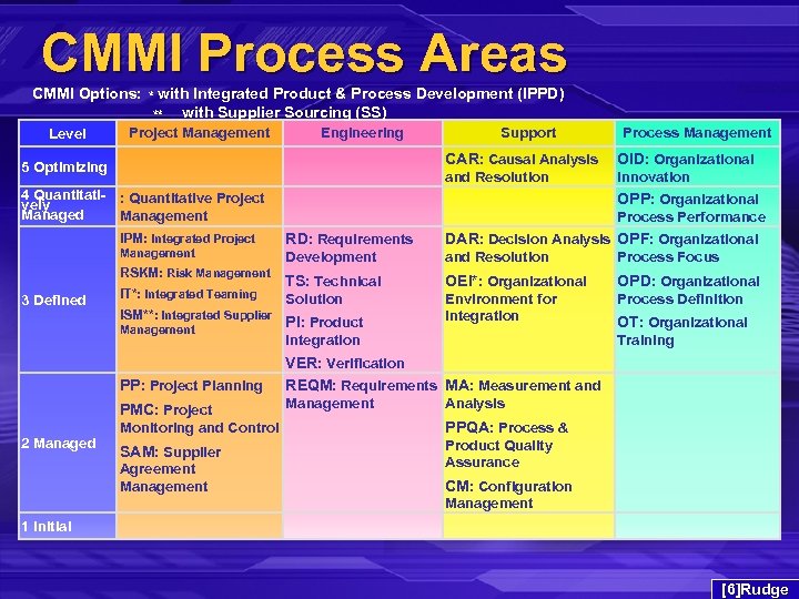 CMMI Process Areas CMMI Options: * with Integrated Product & Process Development (IPPD) **
